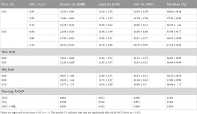 Dietary N-carbamylglutamate supplementation improves ammonia tolerance of juvenile yellow catfish Pelteobagrus fulvidraco